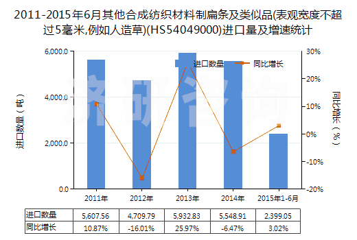 2011-2015年6月其他合成紡織材料制扁條及類似品(表觀寬度不超過5毫米,例如人造草)(HS54049000)進(jìn)口量及增速統(tǒng)計(jì) 2011-2015年6月其他合成紡織材料制扁條及類似品(表觀寬度不超過5毫米,例如人造草)(HS54049000)進(jìn)口量及增速統(tǒng)計(jì)